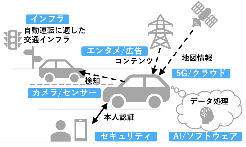 自動運転に関連する業界