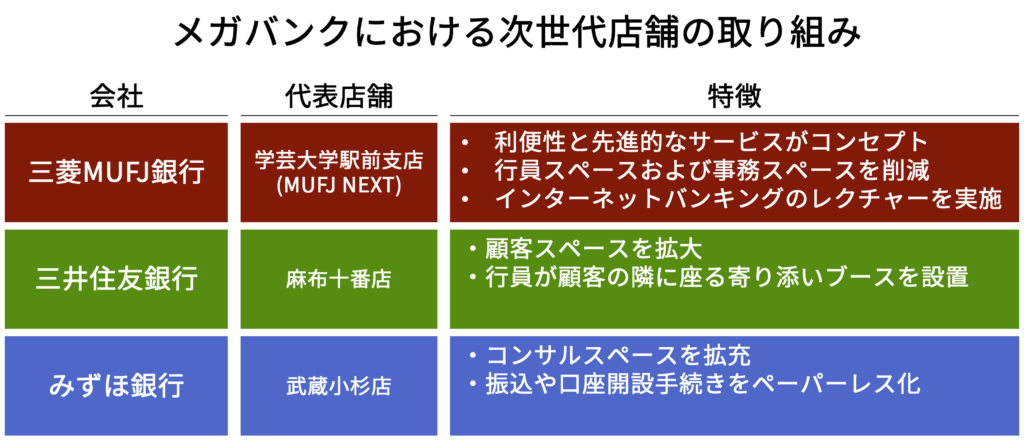 メガバンクによる次世代店舗の取組み