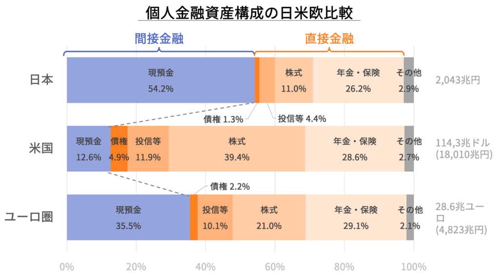 個人金融資産構成の日米欧比較