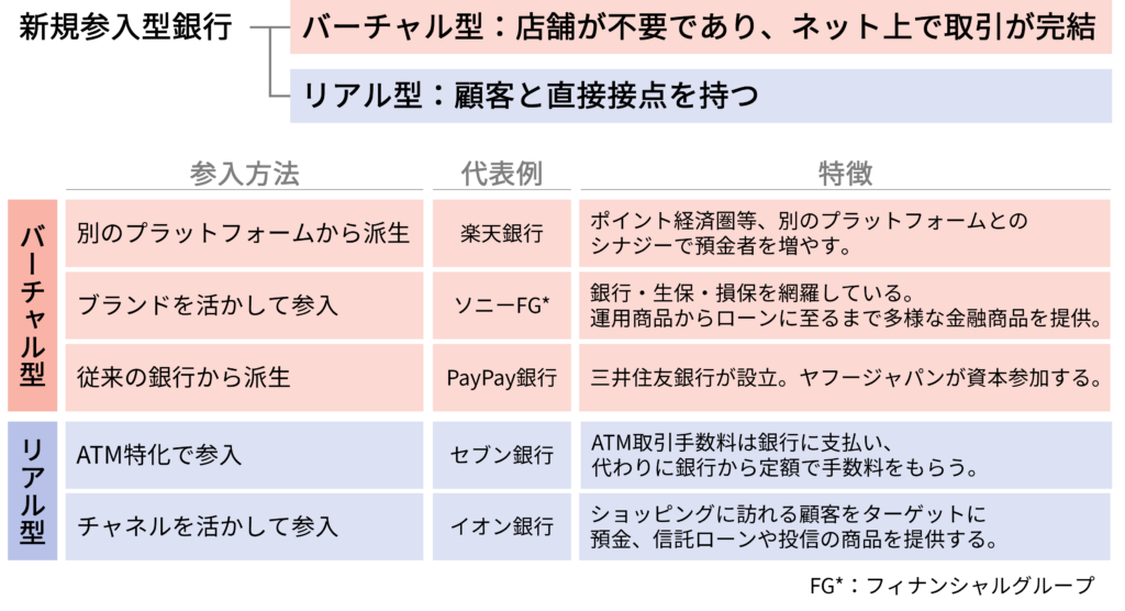 新規参入型銀行の分類