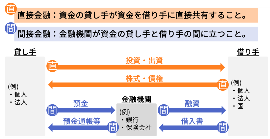 直接金融と間接金融の違い